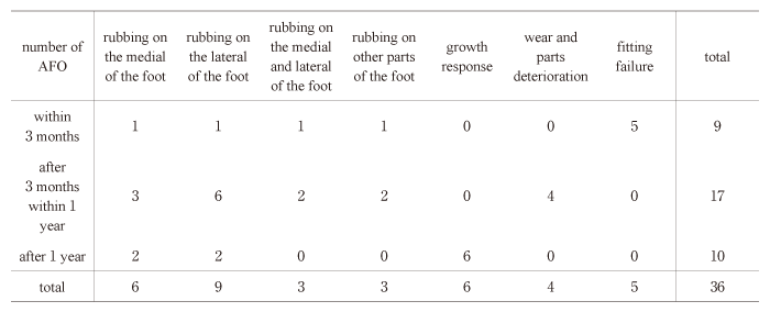 Table 2